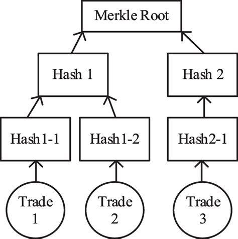 Merkle Tree :: Services.